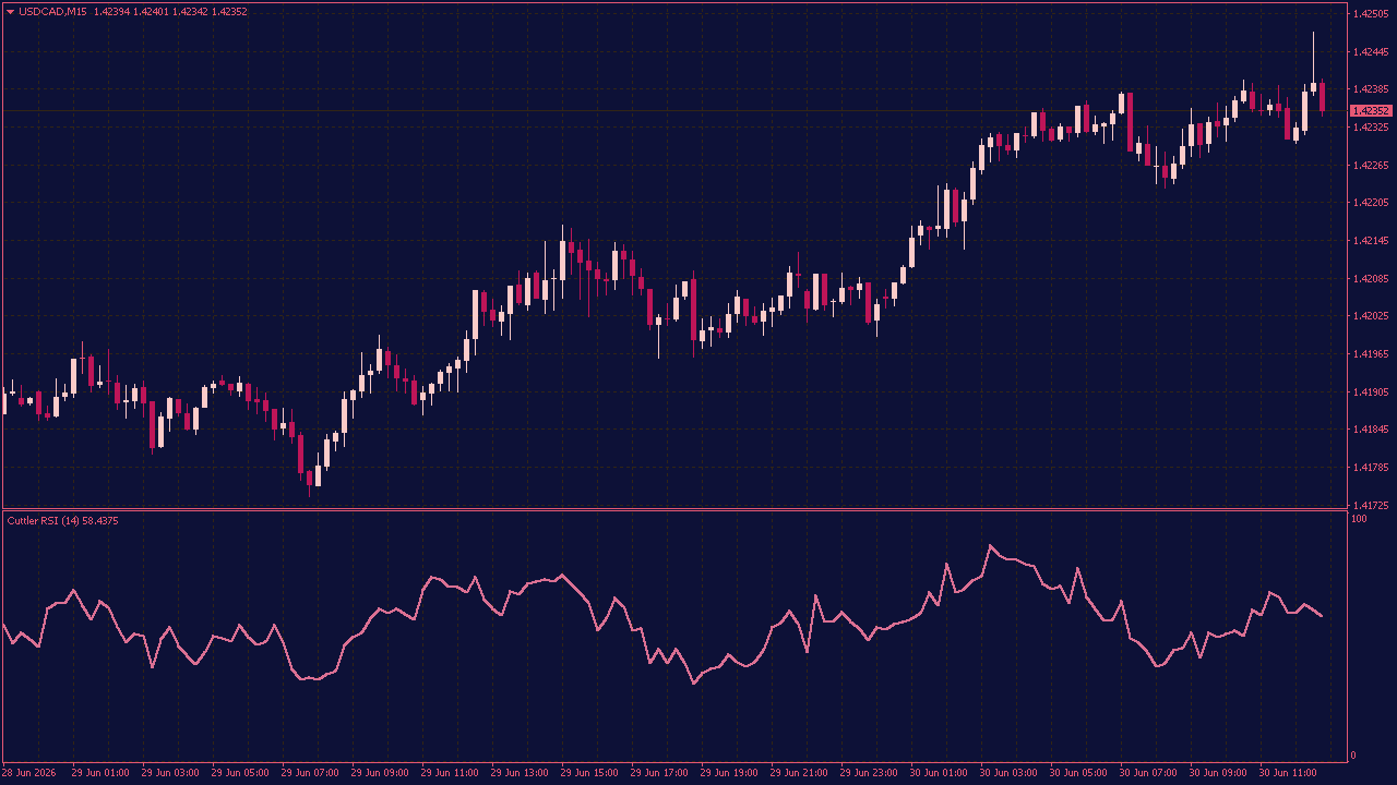 Cuttler RSI Indicator for MT4
