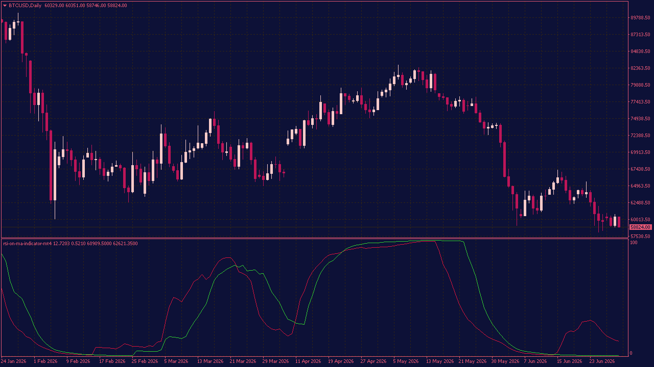 RSI on MA Indicator for MT4