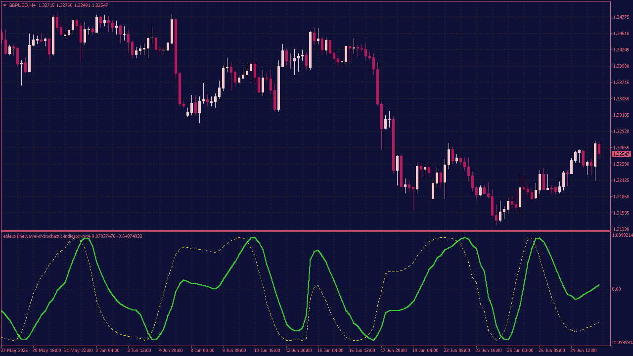 Ehlers Sinewave of Stochastic Indicator for MT4