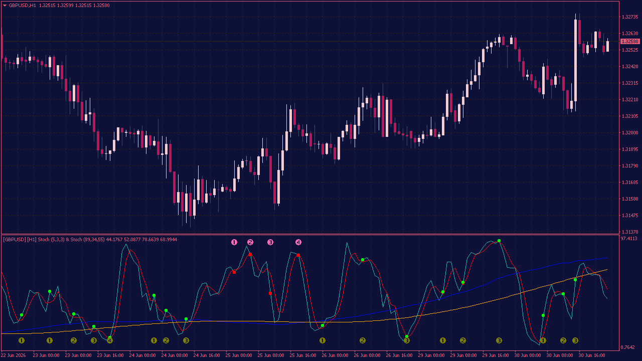 Stochastic Indicator with Signals and Trends for MT4