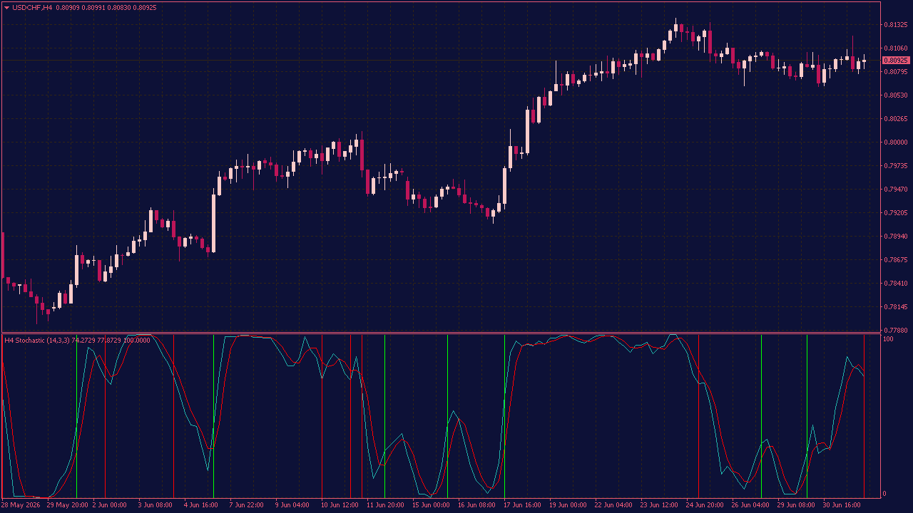 Stochastic OB/OS Lines MTF Indicator with Alerts for MT4