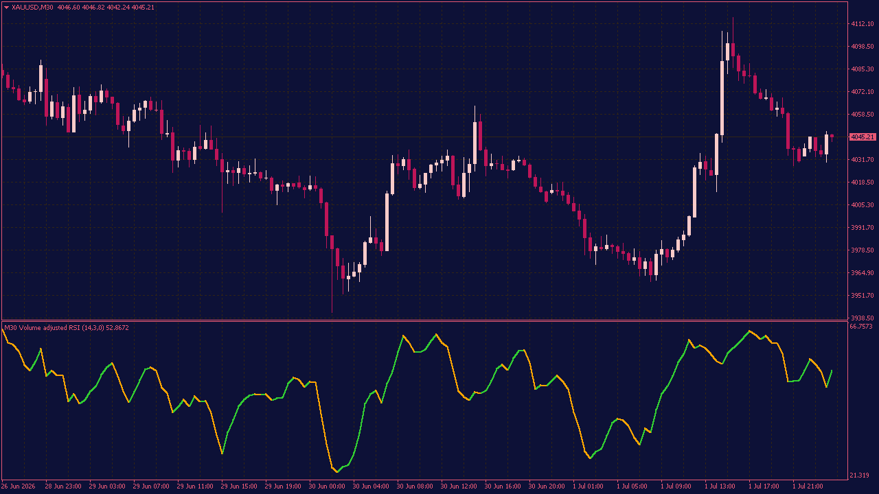 Volume Adjusted RSI Indicator for MT4