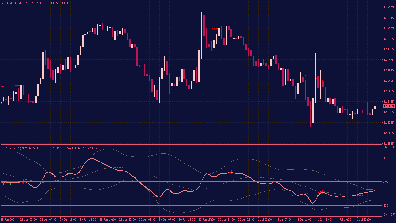 T3 CCI Divergence MTF Indicator with Bands for MT4