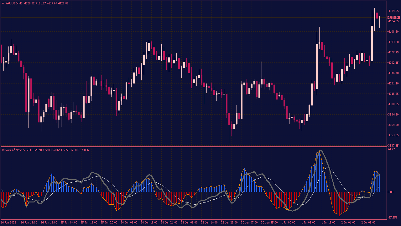 MACD of NMA Indicator for MT4