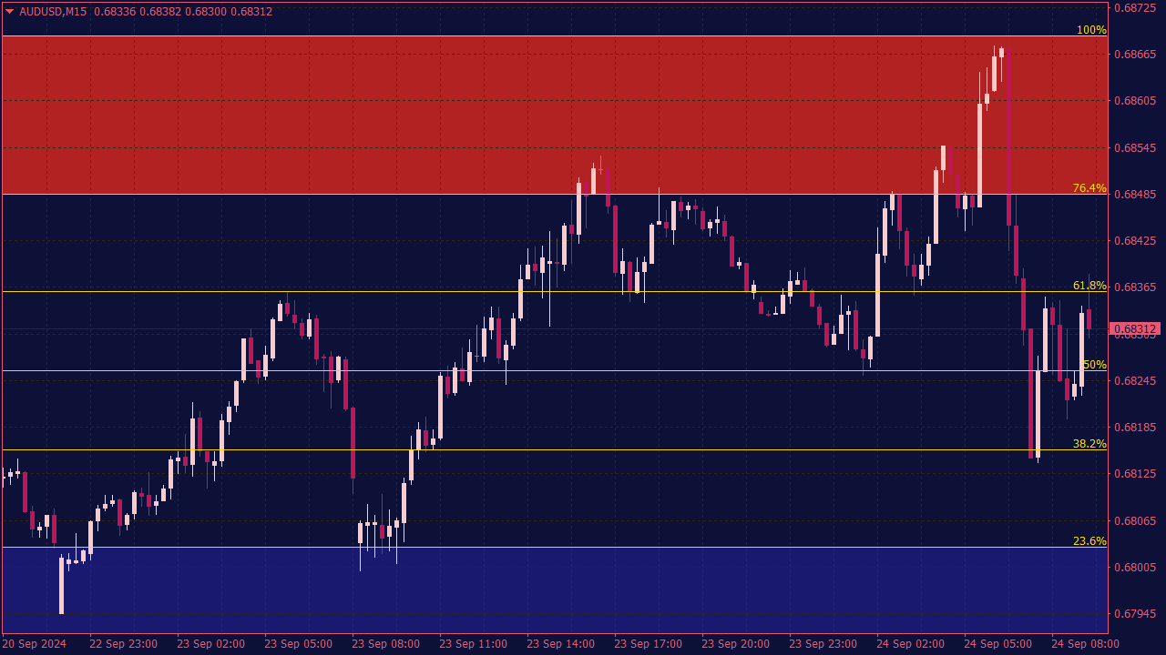 Auto Fibo Trade Zones Indicator for MT4