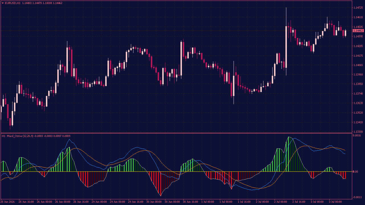 MACD OsMA Color MTF Indicator for MT4