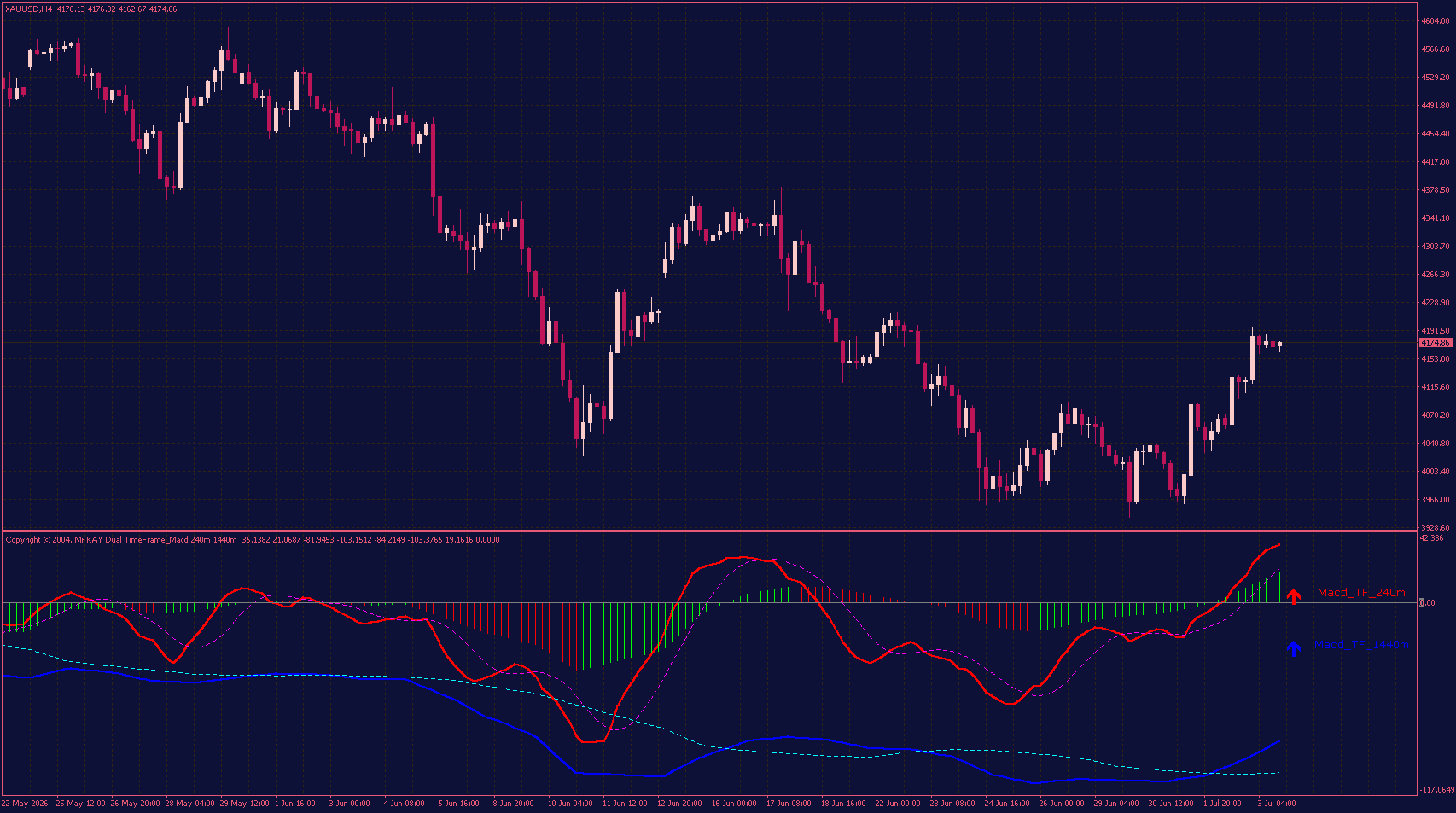 Dual Time Frame MACD Indicator for MT4