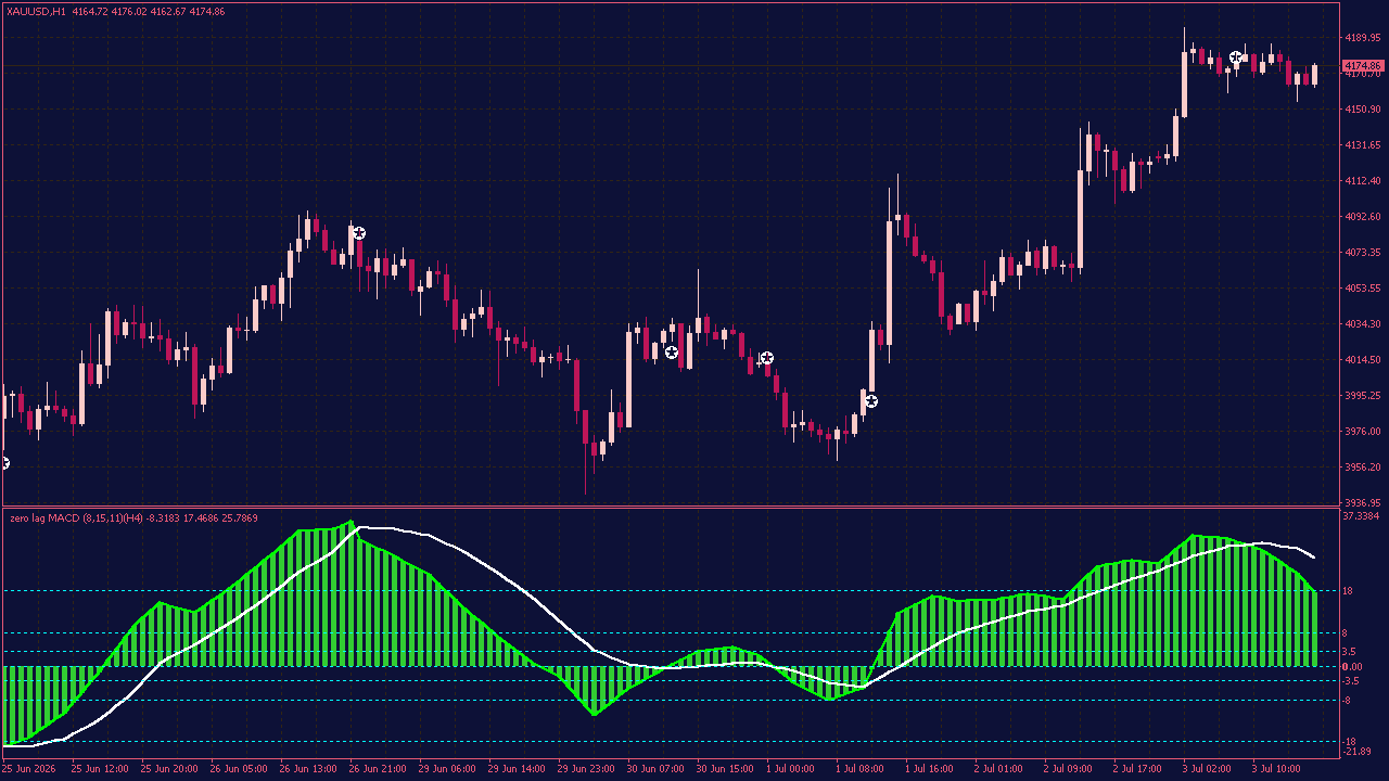MACD Zero Lag Indicator with Alerts for MT4