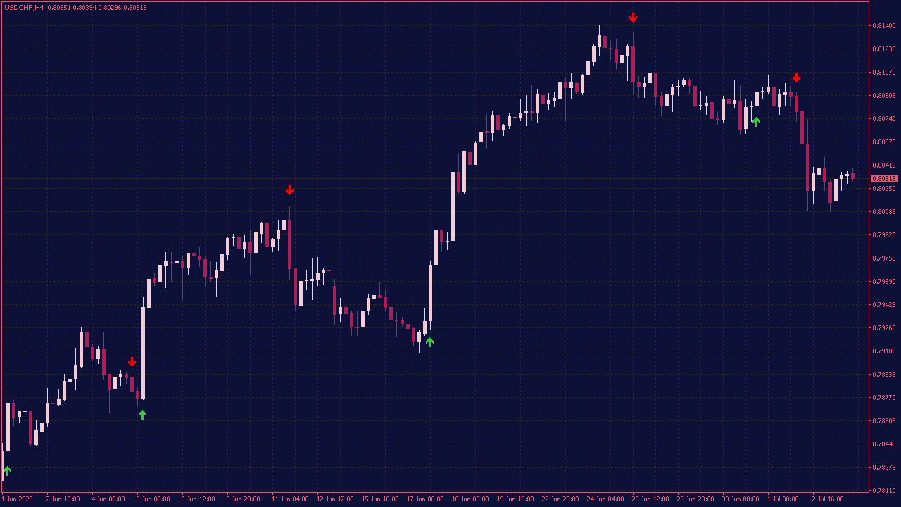 RSI Cross MTF Indicator with Alerts & Arrows for MT4