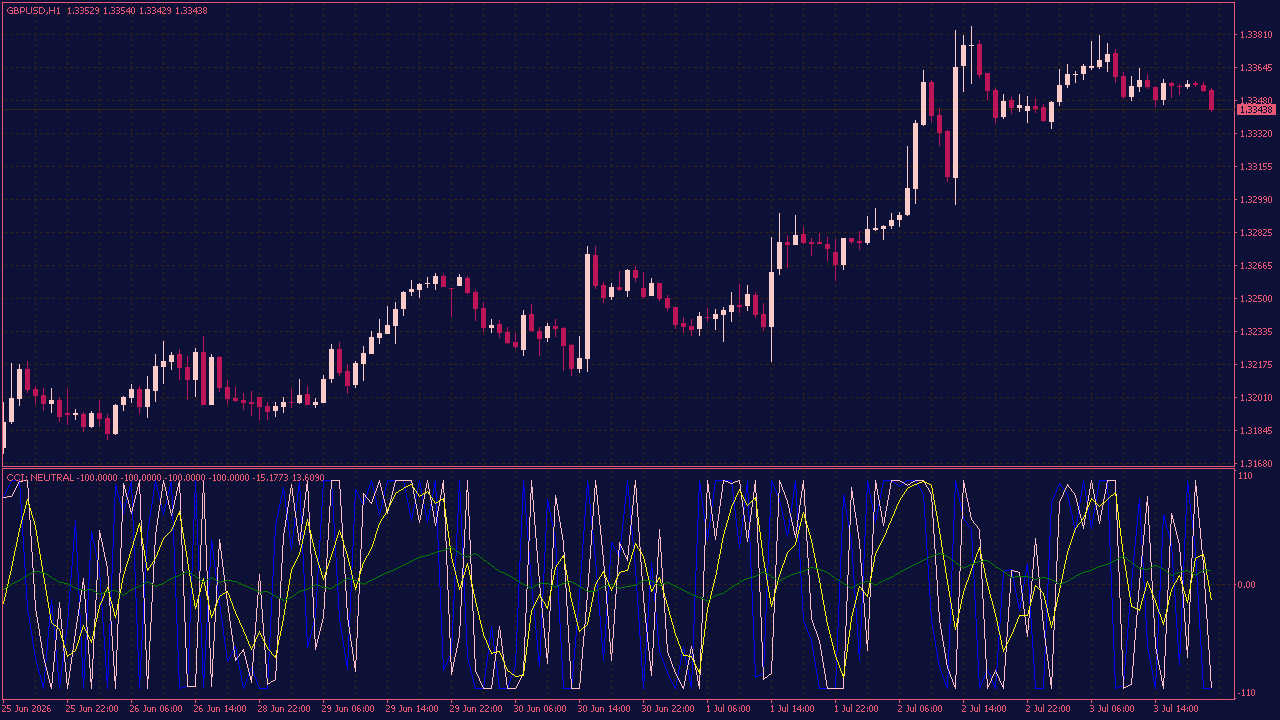 CCI Trigger Indicator for MT4