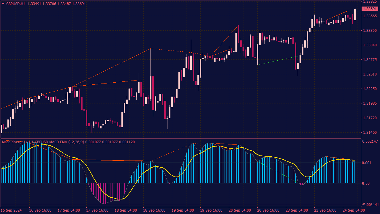 MACD MTF Indicator with Alerts and Divergence for MT4