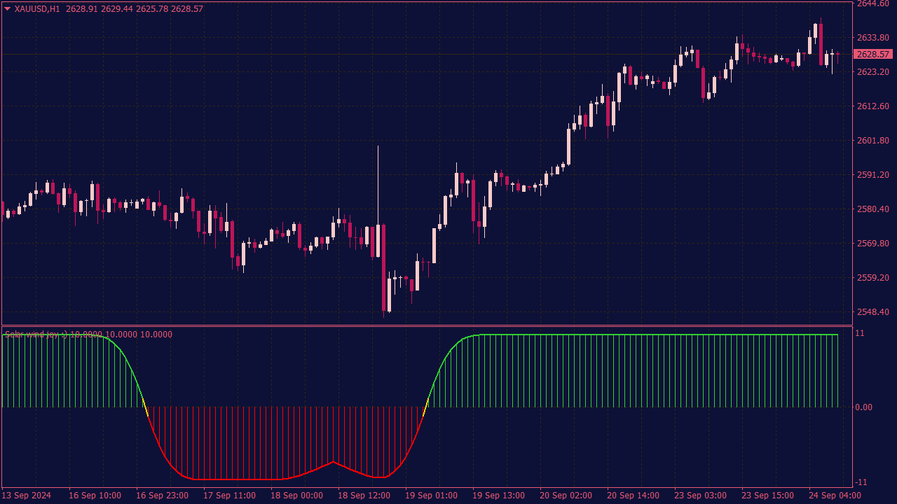 Solar Winds Joy Histogram Indicator for MT4