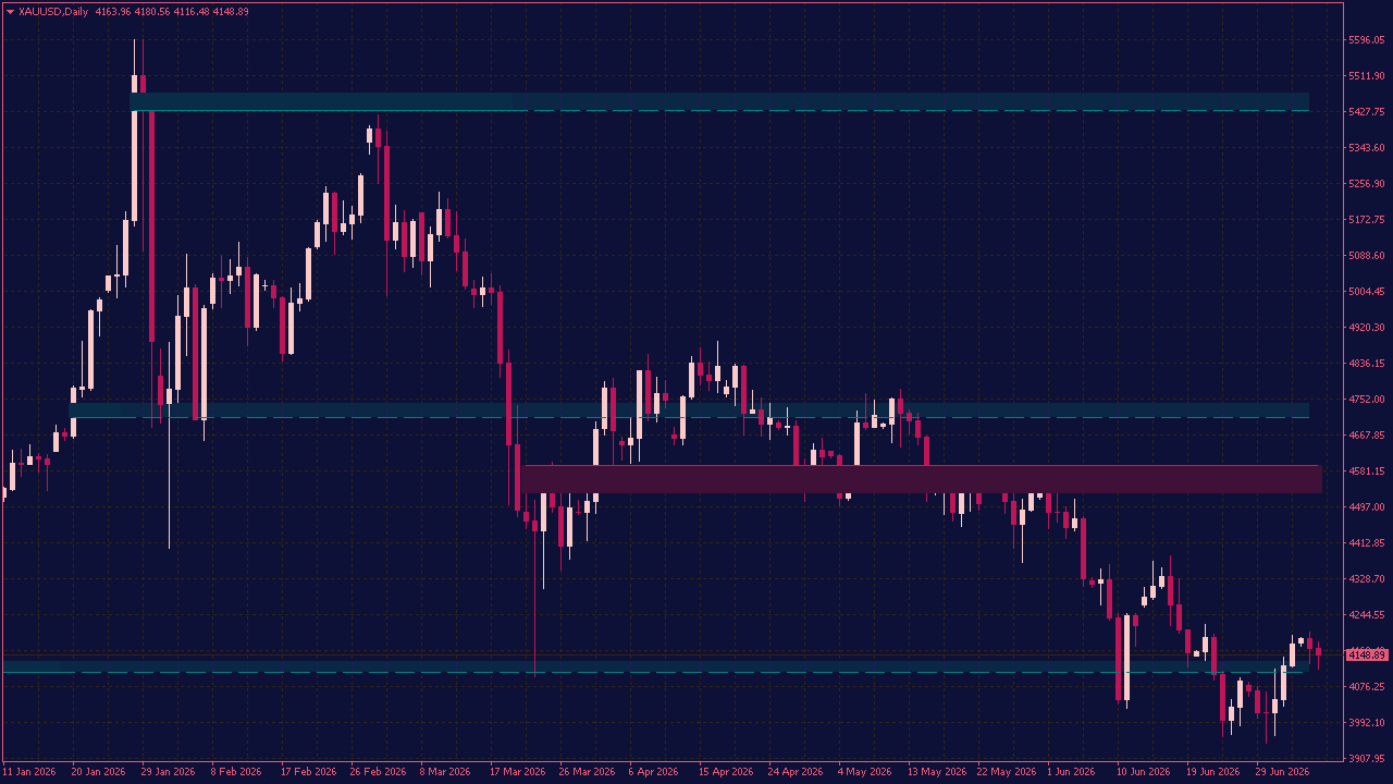 Dynamic Support & Resistance Indicator for MT4