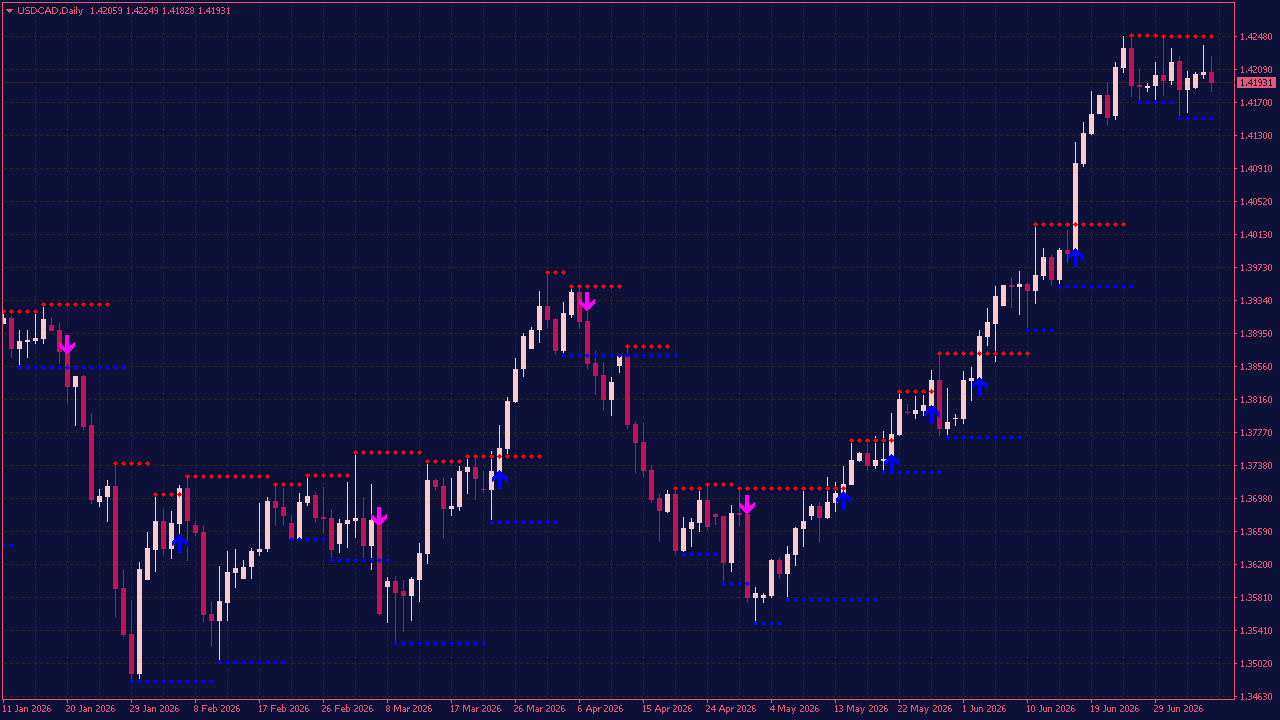 Support Resistance Indicator with Breakout Arrows for MT4