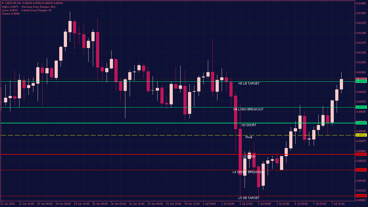 Camarilla Pivot Points Indicator for MT4