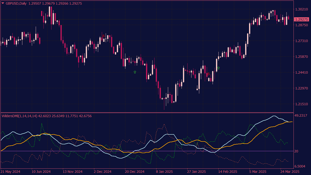 Wilders ADX/DMI Indicator with Alerts and Arrows for MT4