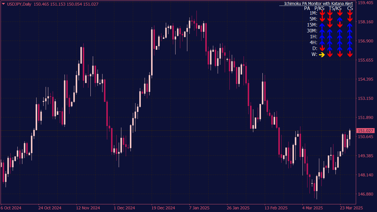 Multi Ichimoku Monitor Indicator for MT4