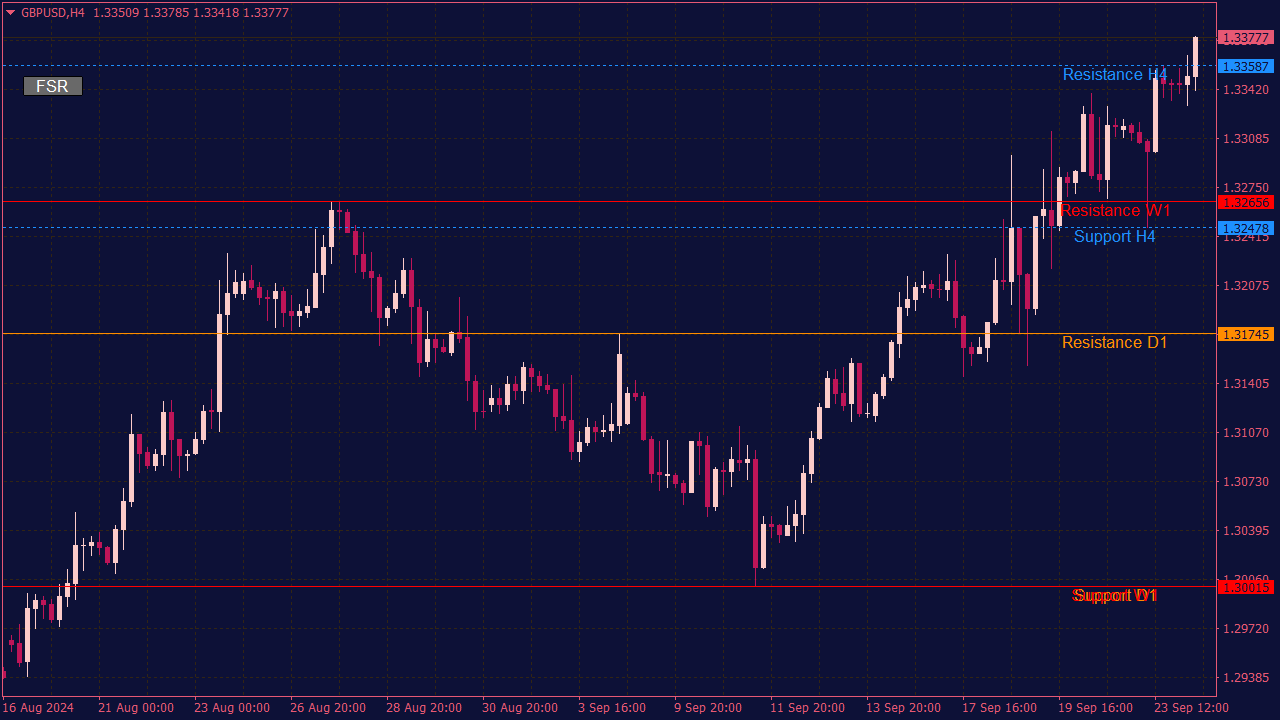 Fractal Support Resistance with Button Indicator for MT4