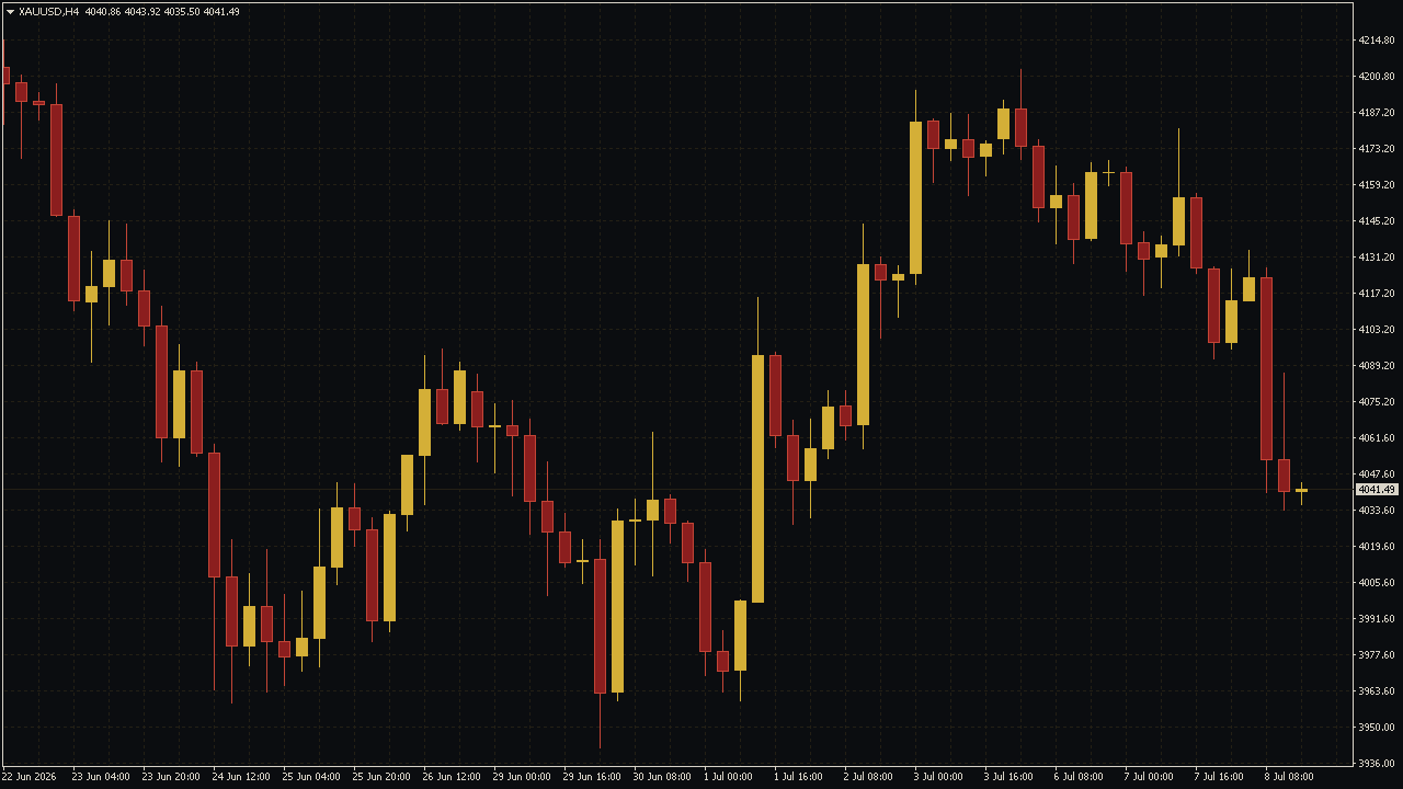 Gold Noir Pro Chart Theme for MT4