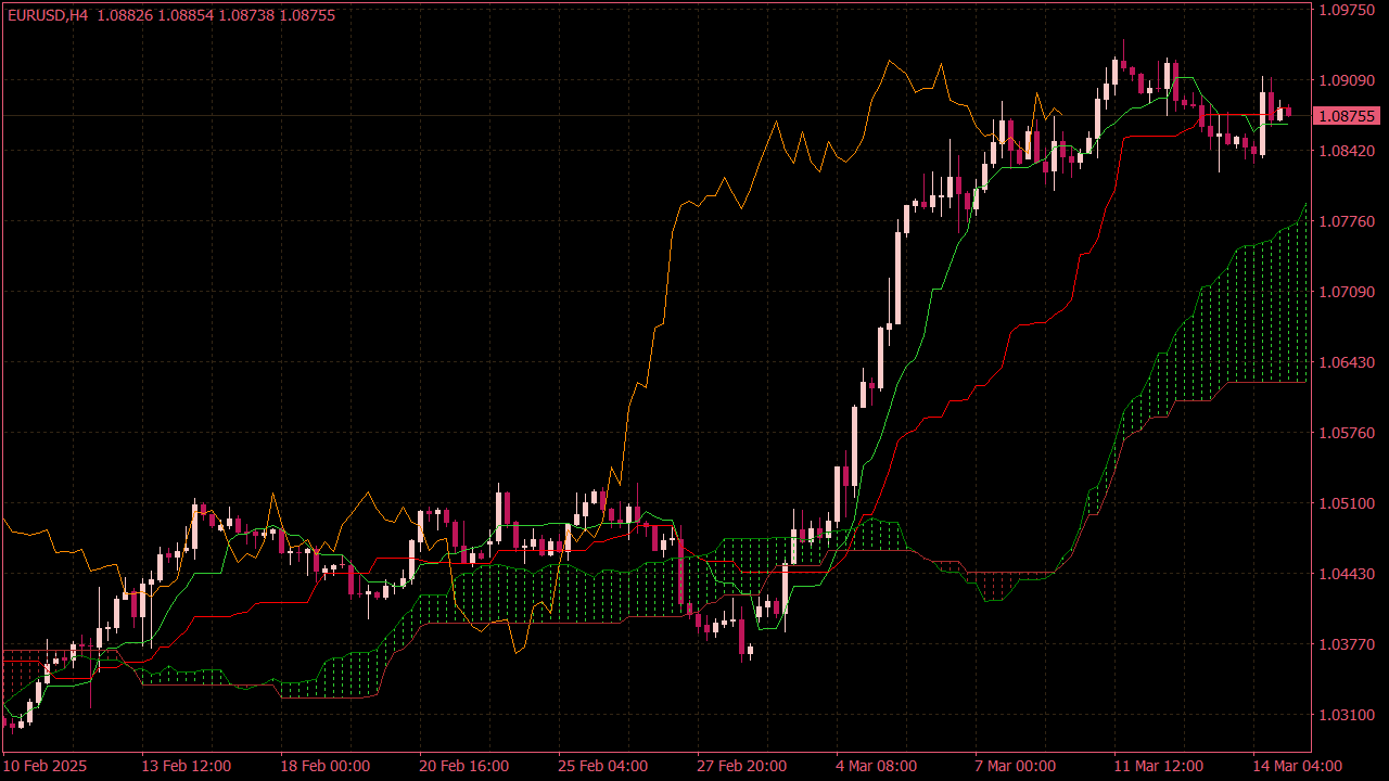 Ichimoku MTF Indicator with Alerts for MT4