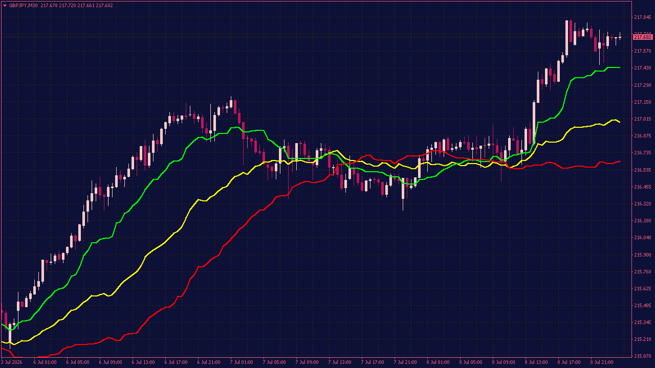 Ichimoku Averages MTF Indicator for MT4