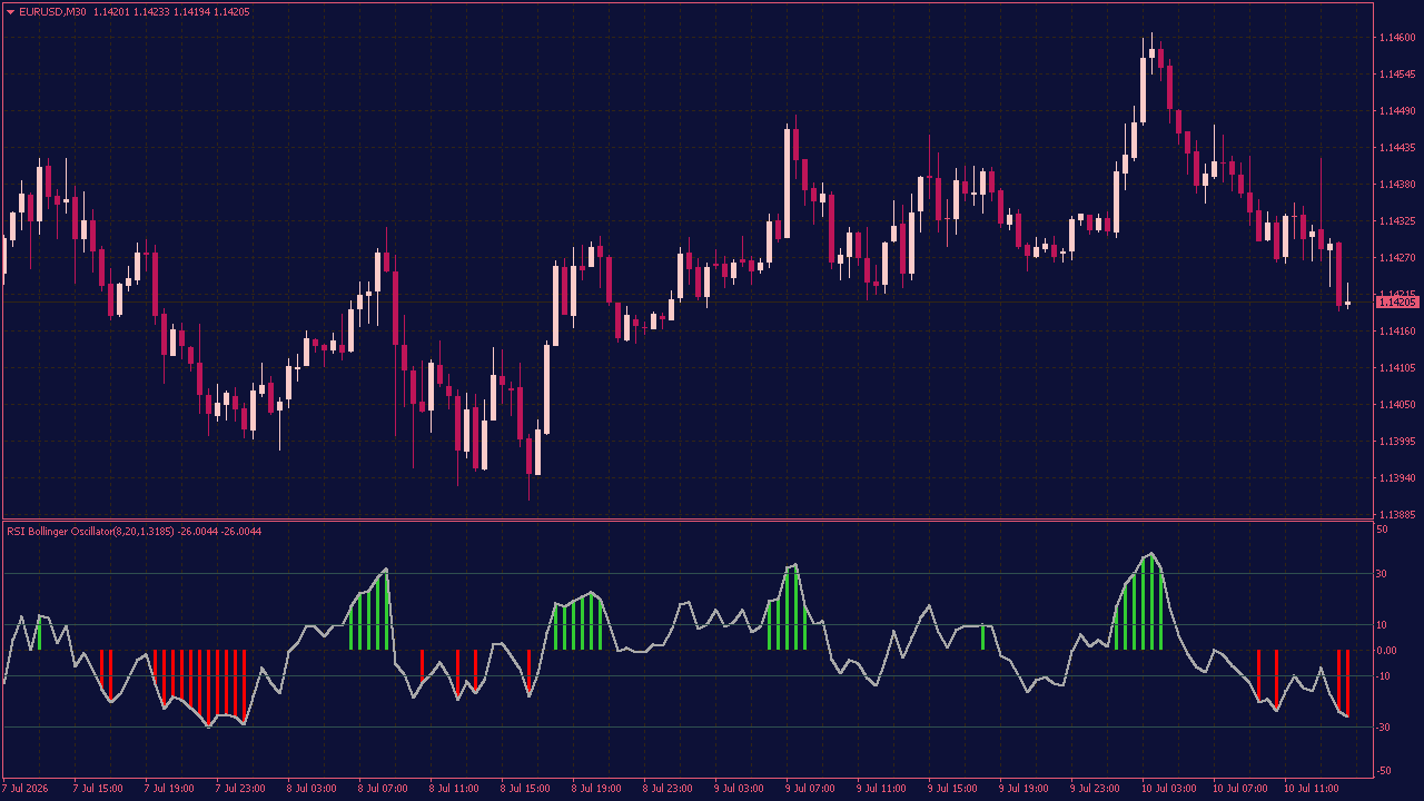 RSI Bollinger Oscillator for MT4