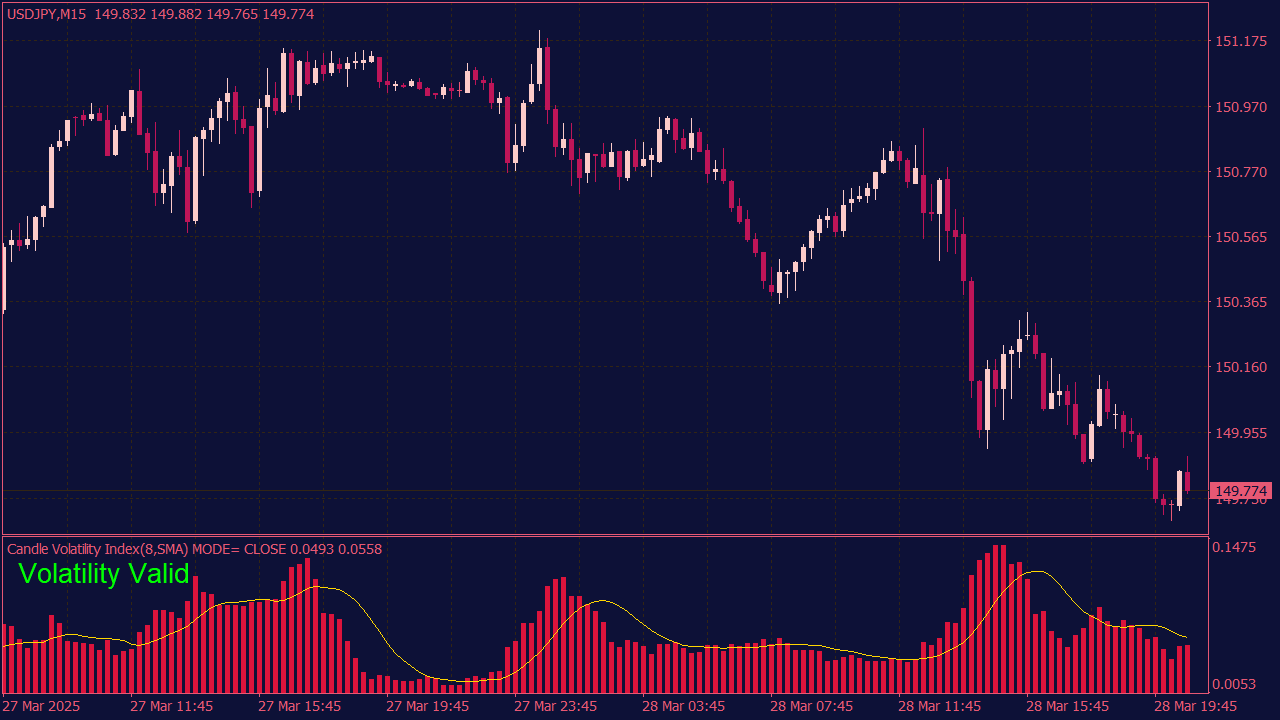 Candle Volatility Index with Averages for MT4
