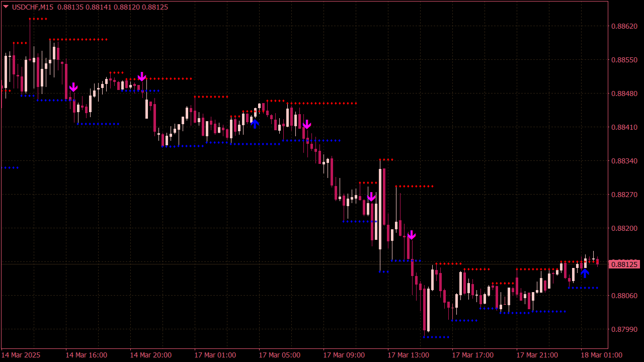 Support Resistance Breakout Indicator with Arrows for MT4
