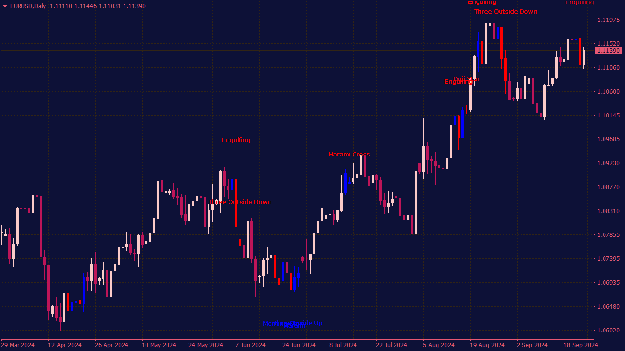 Candlestick Pattern Scanner Indicator for MT4