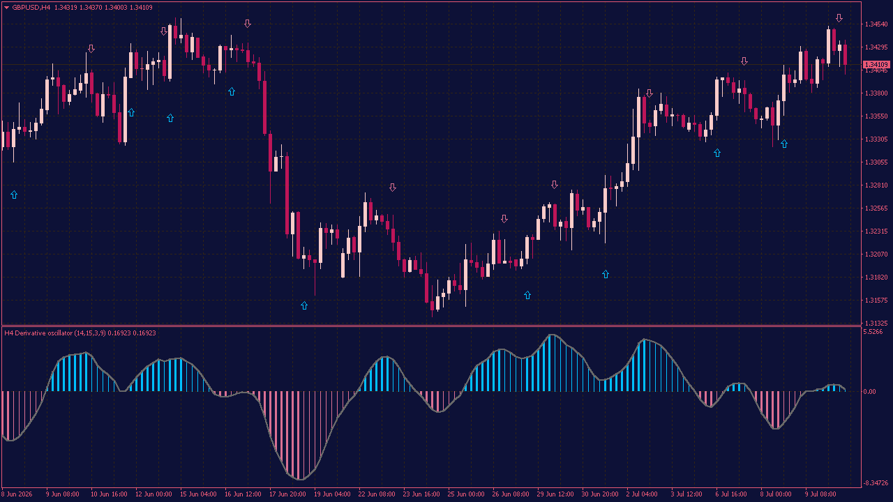 Derivative Oscillator with Alerts & Arrows for MT4