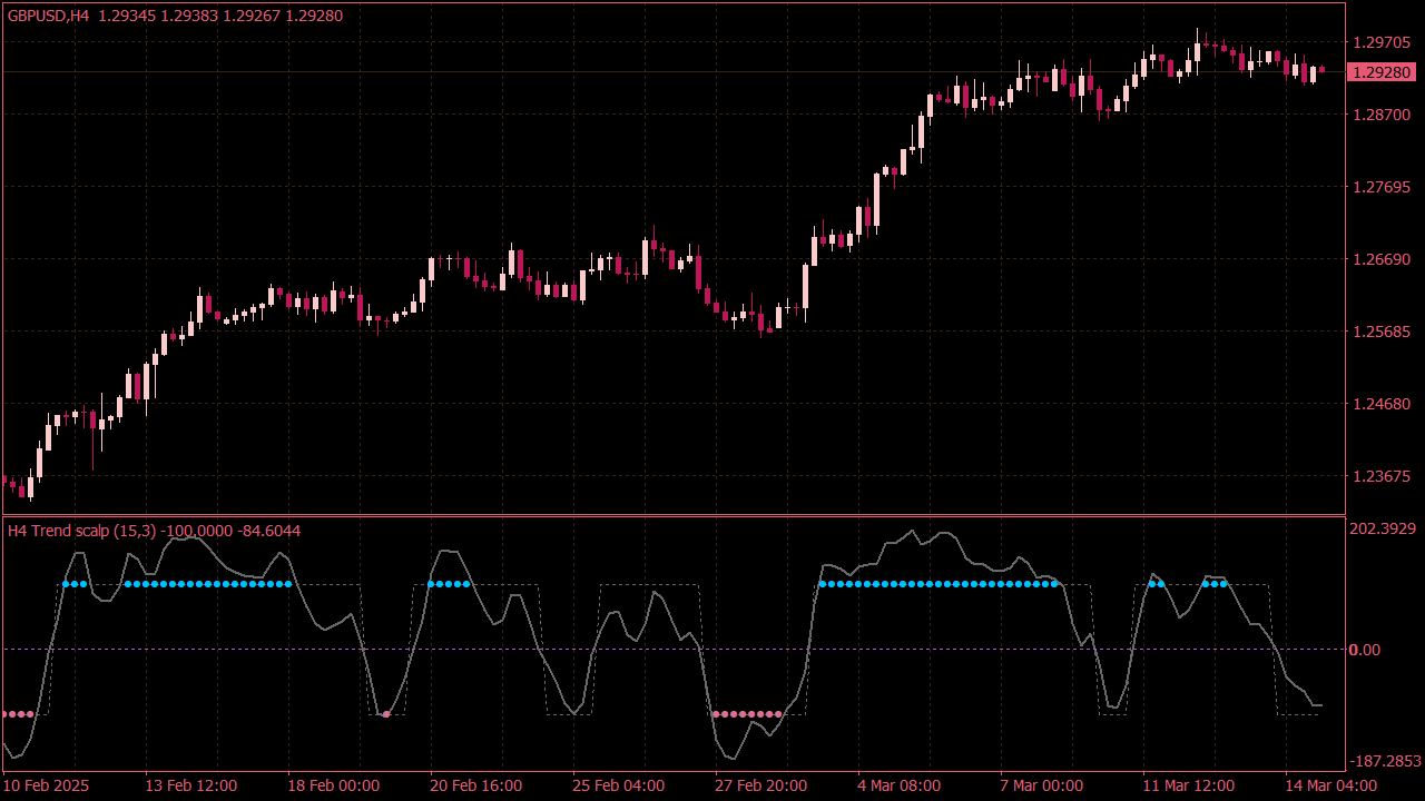 Trend Scalp MTF Indicator with Alerts for MT4