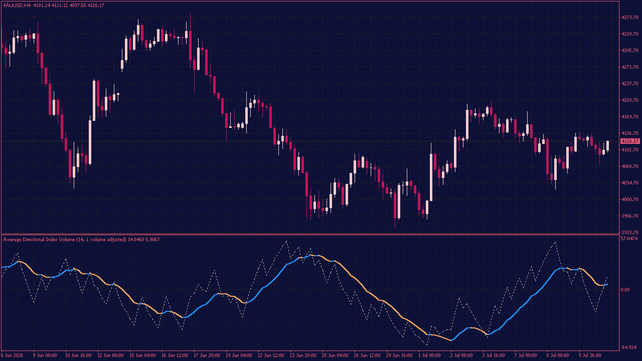 Average Directional Index Volume Indicator for MT4