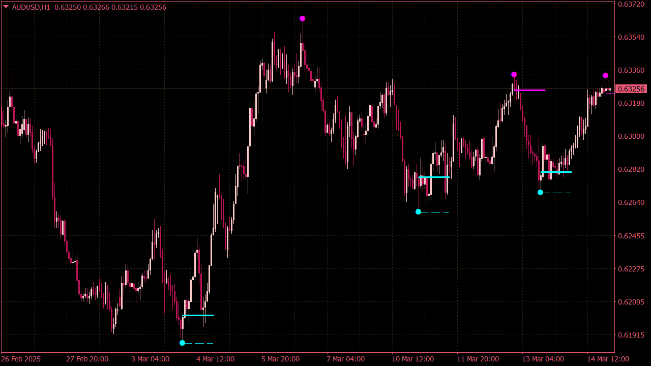 Order Block Finder Indicator for MT4