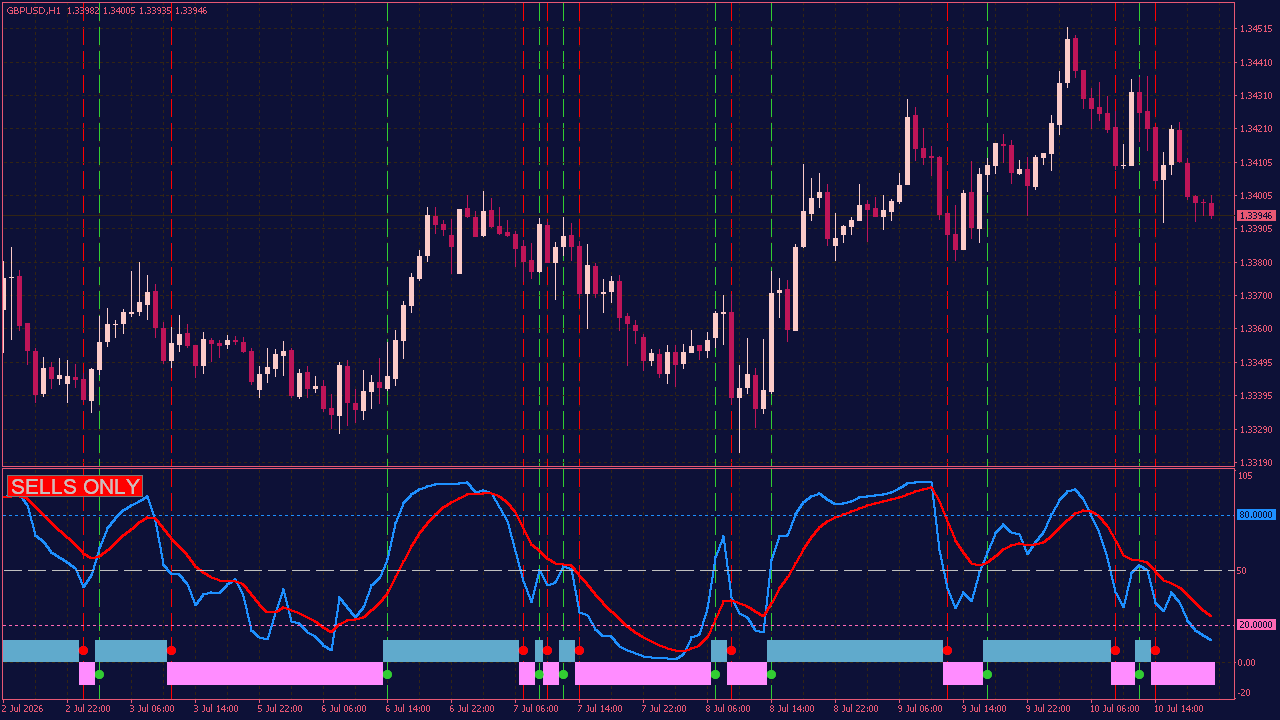 XARDg RSIOMA Indicator for MT4
