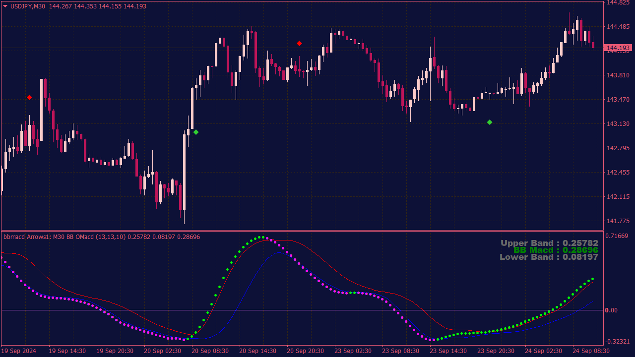 BB MACD MTF Indicator with Alerts for MT4