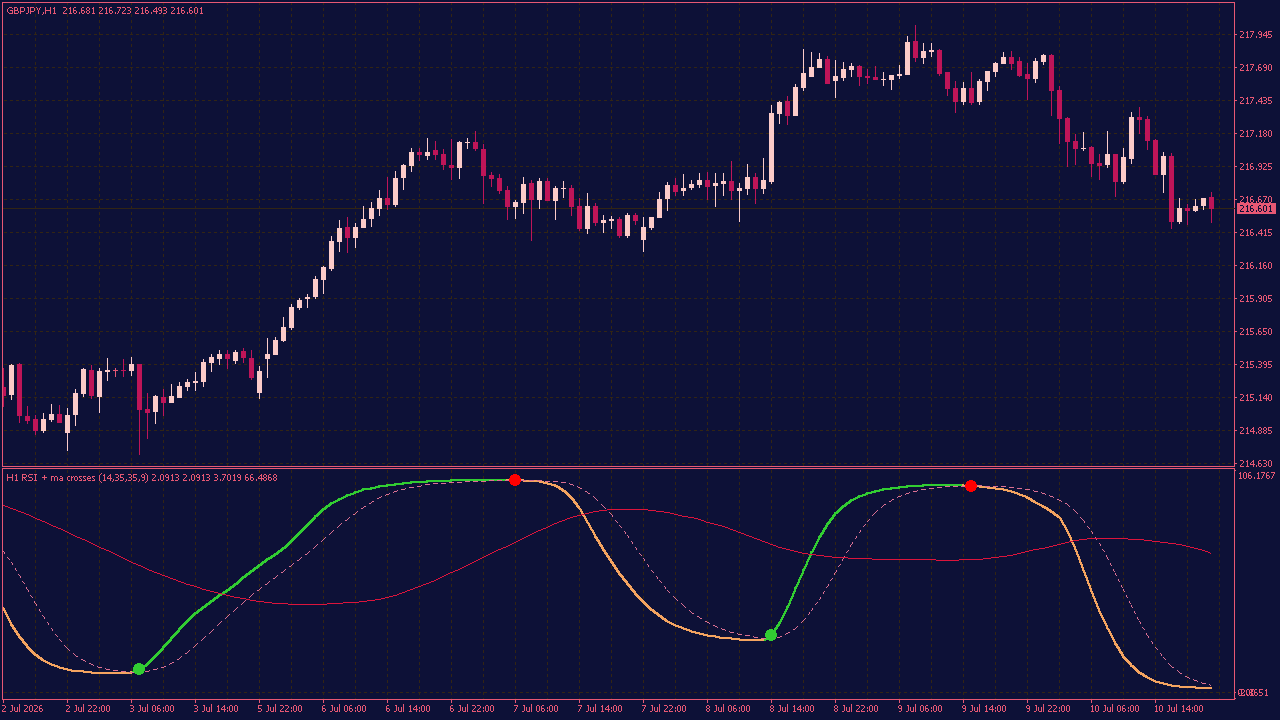 RSI + 2 MA Crosses MTF Indicator with Alerts for MT4
