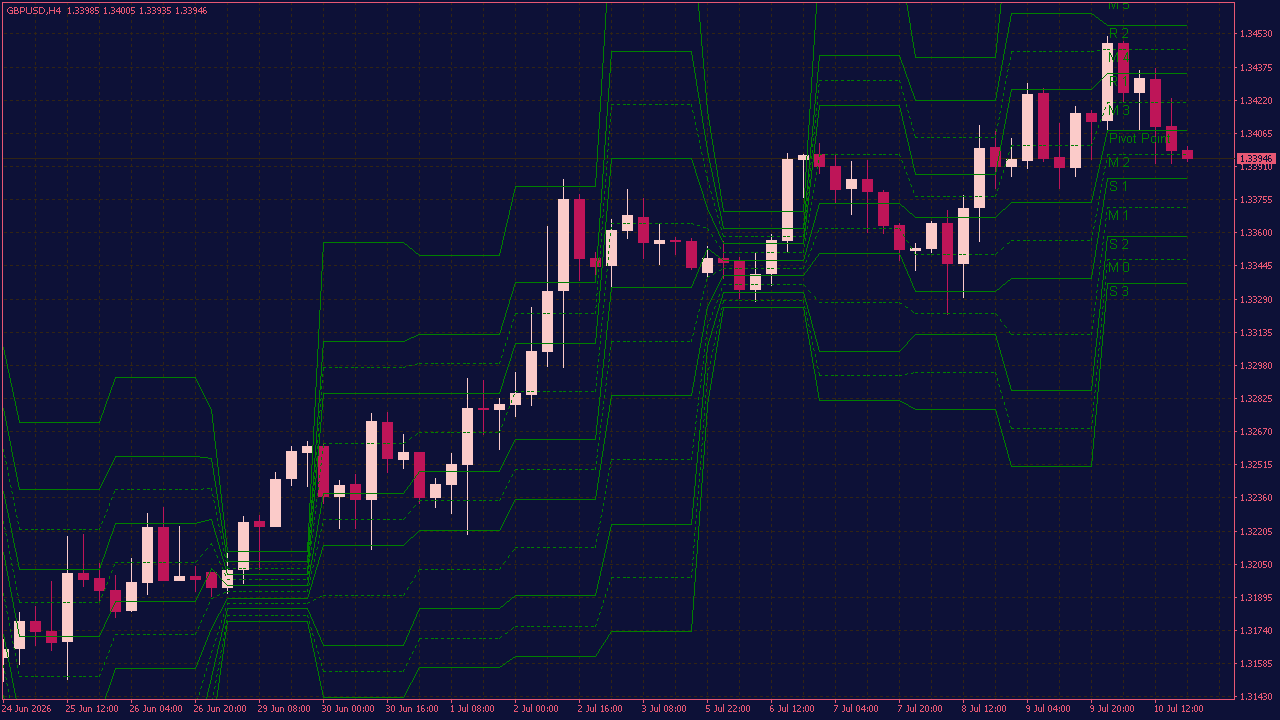 Pivot Indicator with Mid Levels for MT4