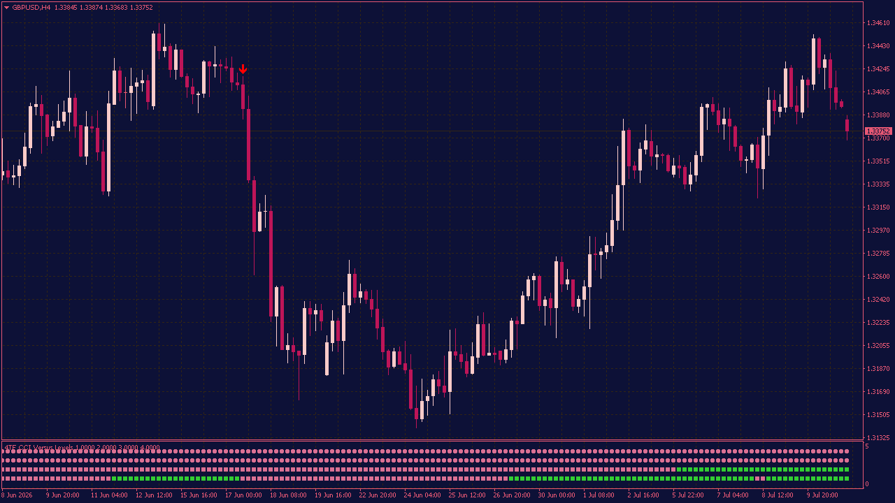 4TF CCI Versus Levels Indicator with Alerts & Arrows for MT4