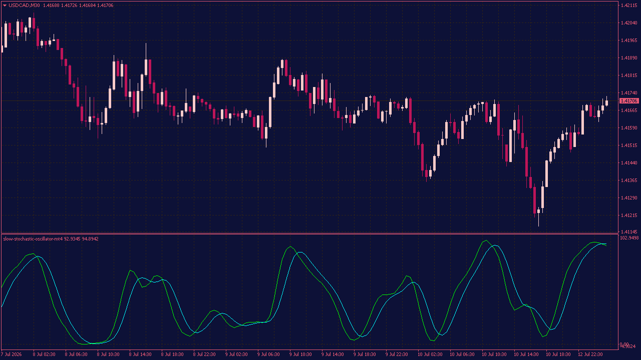 Slow Stochastic Oscillator for MT4