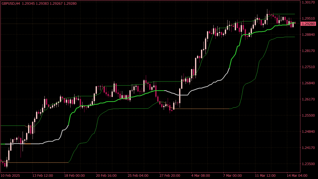 Quantile Bands Indicator for MT4