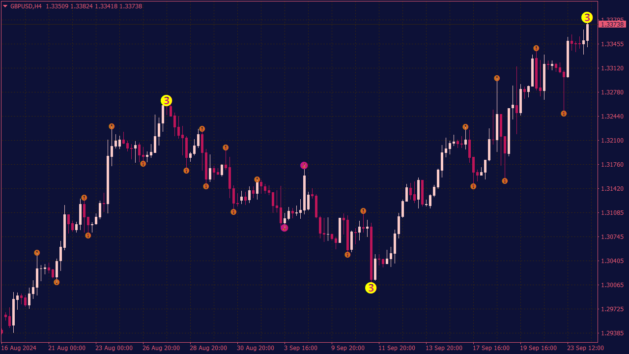 3 Level ZZ Semafor MTF with Alerts Indicator for MT4