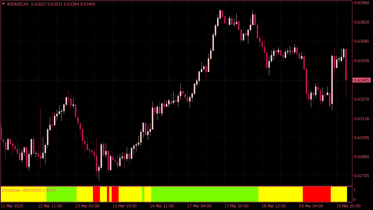 Envelopes Histogram Indicator for MT4