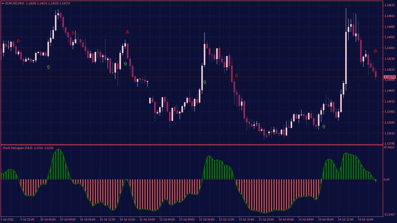Stochastic Histogram MTF Indicator with Arrows & Alerts for MT4