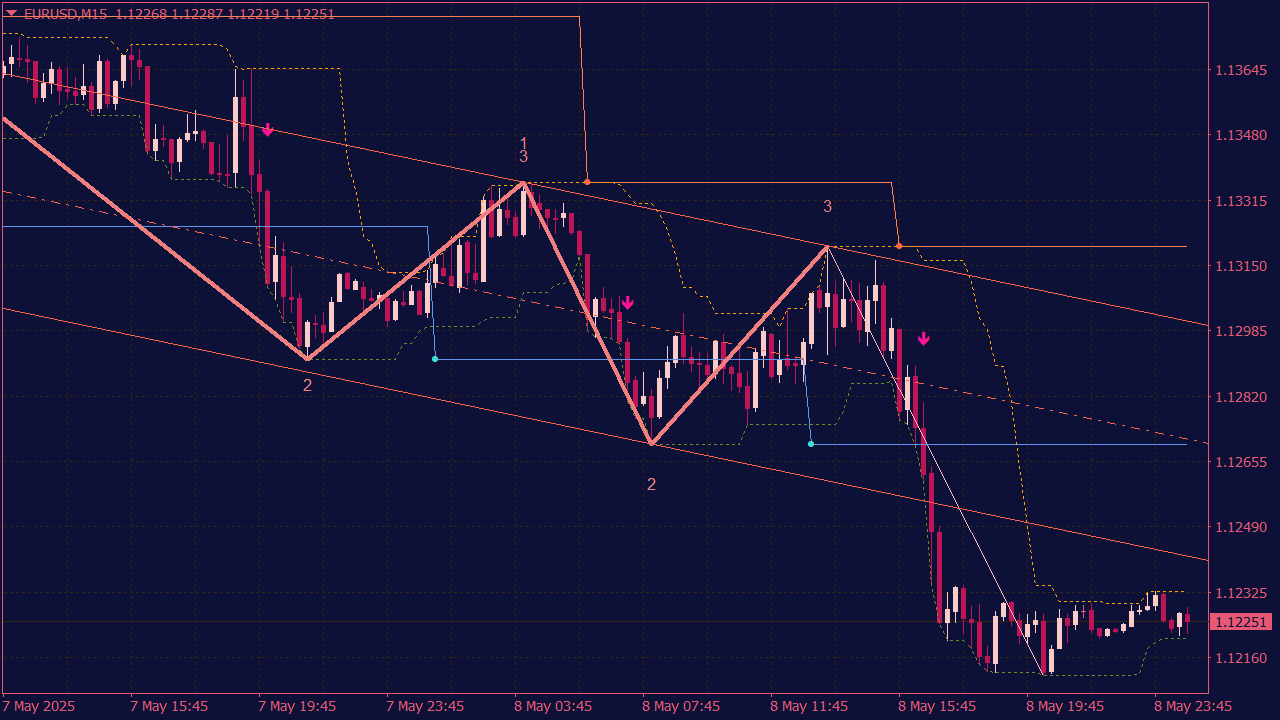 Uni ZigZag Channel Indicator for MT4