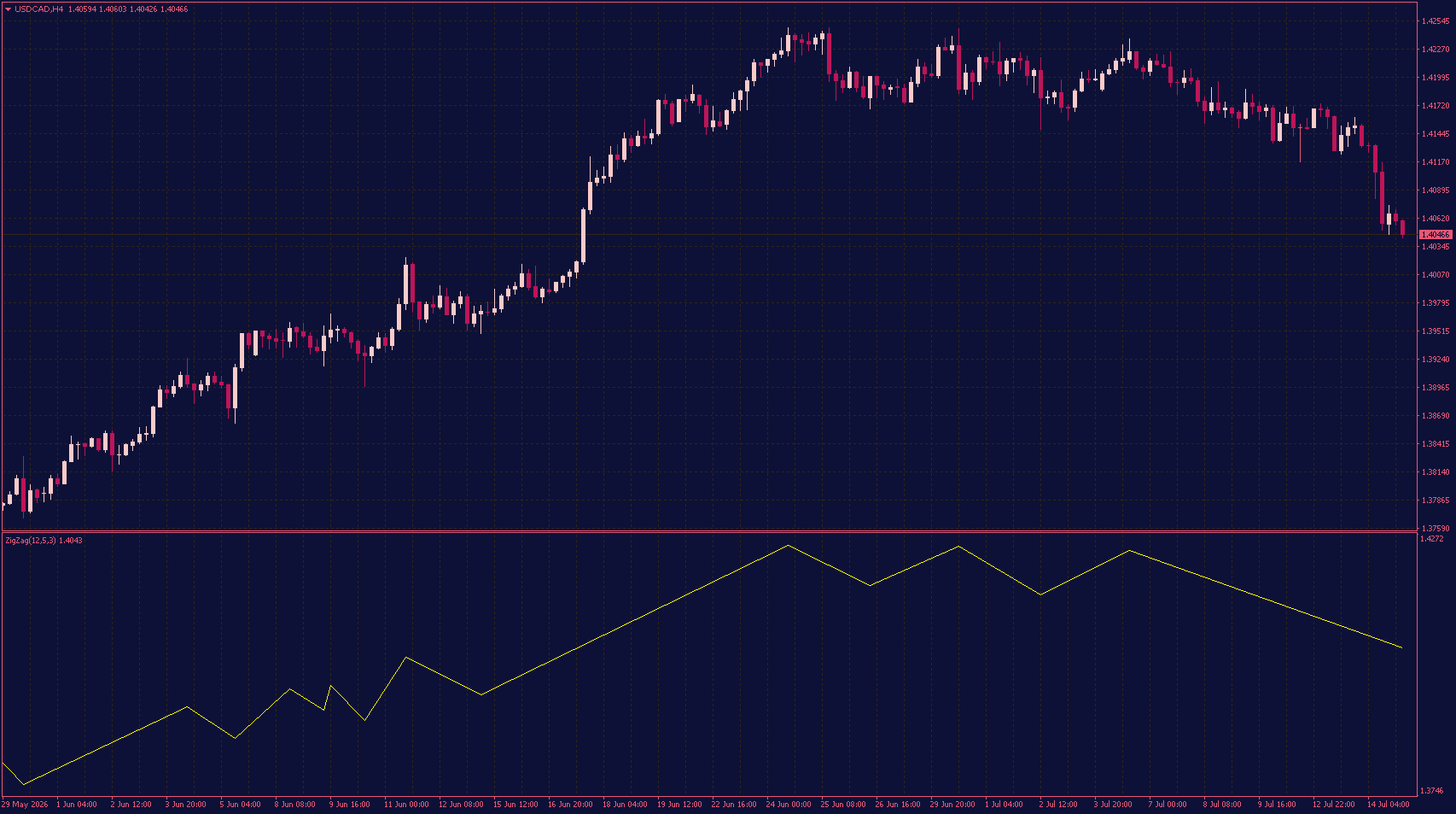 ZigZag Separate Indicator for MT4
