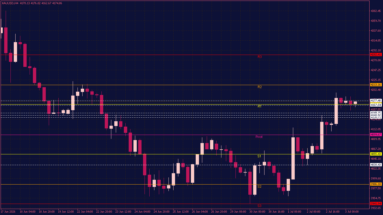 Fibo Pivot and RSI Indicator for MT4