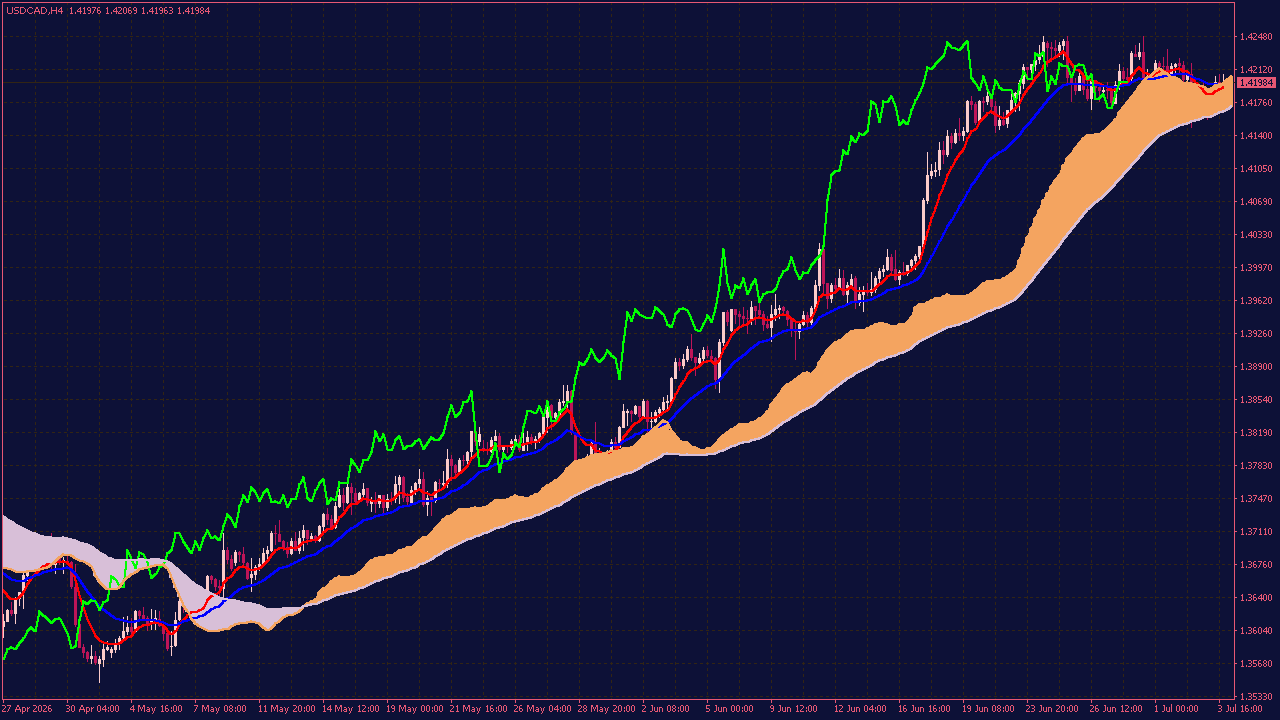 Ichimoku Moving Average Indicator for MT4