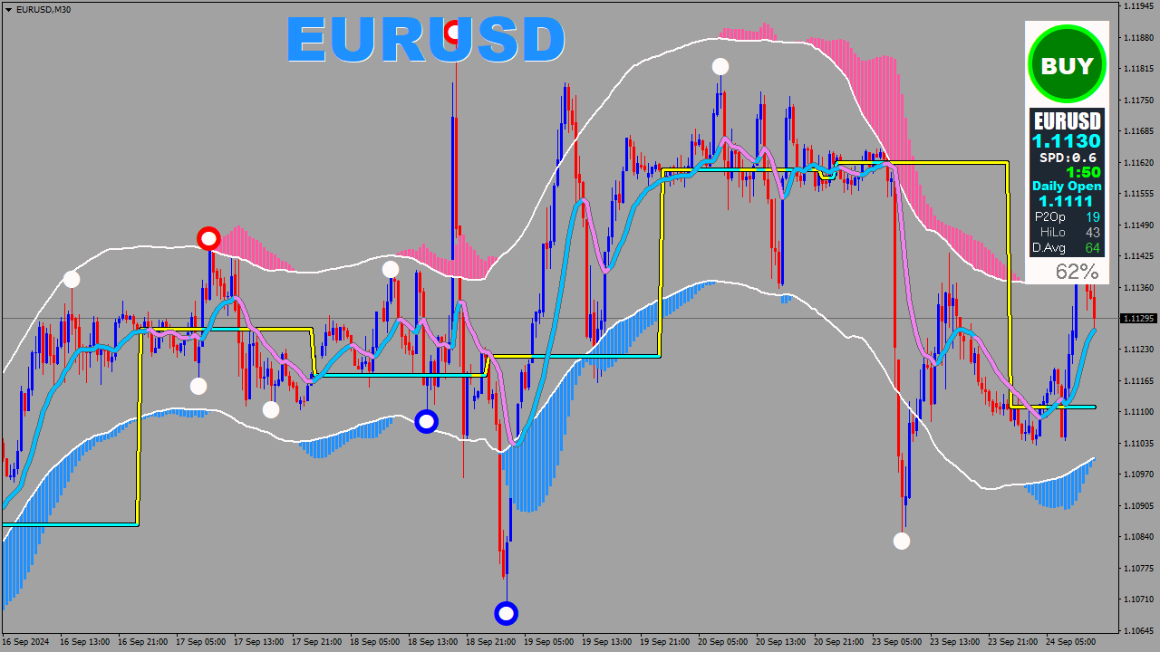 Trading Channel with Dashboard Indicator for MT4