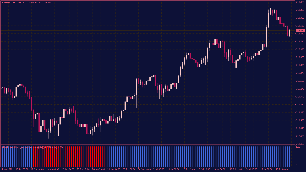 All Heikin-Ashi Histogram Indicator for MT4