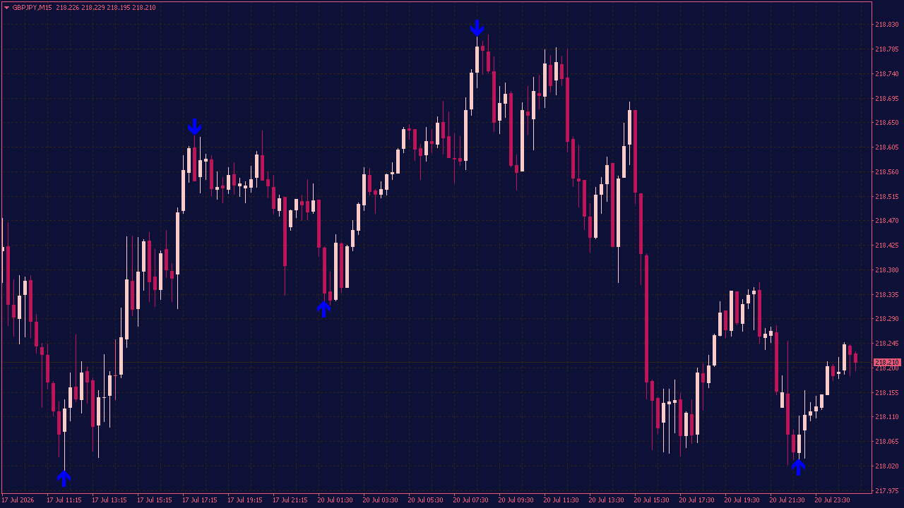 ZigZag Pointer Indicator with Alert for MT4